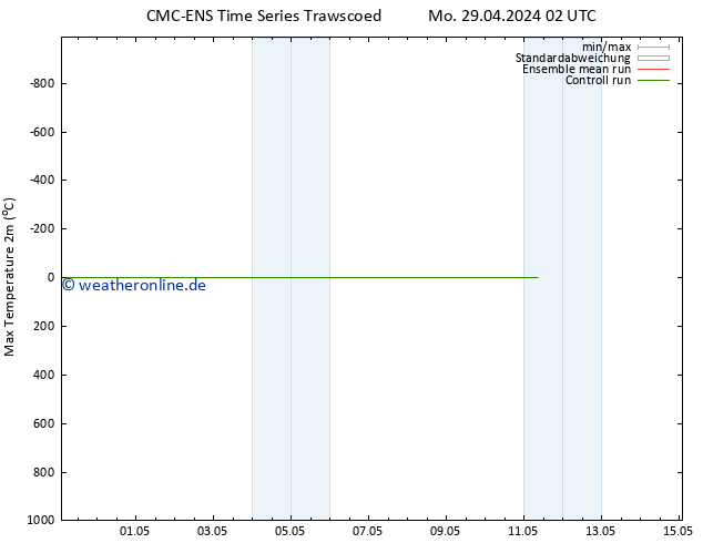 Höchstwerte (2m) CMC TS Mi 08.05.2024 02 UTC