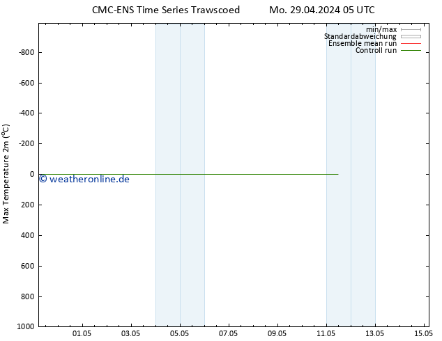 Höchstwerte (2m) CMC TS Di 30.04.2024 05 UTC