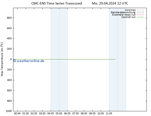 Höchstwerte (2m) CMC TS Mo 29.04.2024 12 UTC