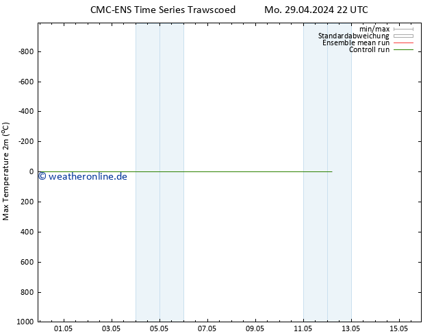 Höchstwerte (2m) CMC TS Mi 01.05.2024 16 UTC