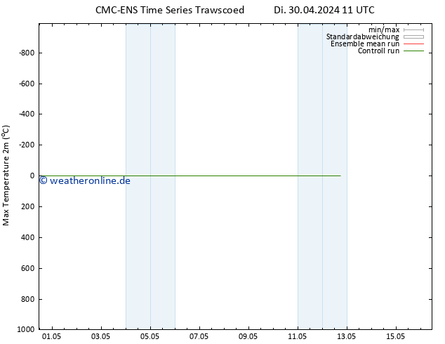 Höchstwerte (2m) CMC TS Di 30.04.2024 11 UTC