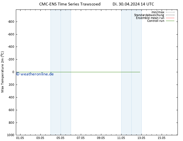 Höchstwerte (2m) CMC TS Fr 10.05.2024 14 UTC