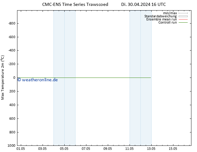 Höchstwerte (2m) CMC TS Sa 04.05.2024 04 UTC