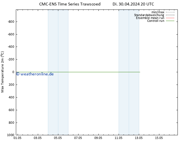 Höchstwerte (2m) CMC TS Do 02.05.2024 20 UTC