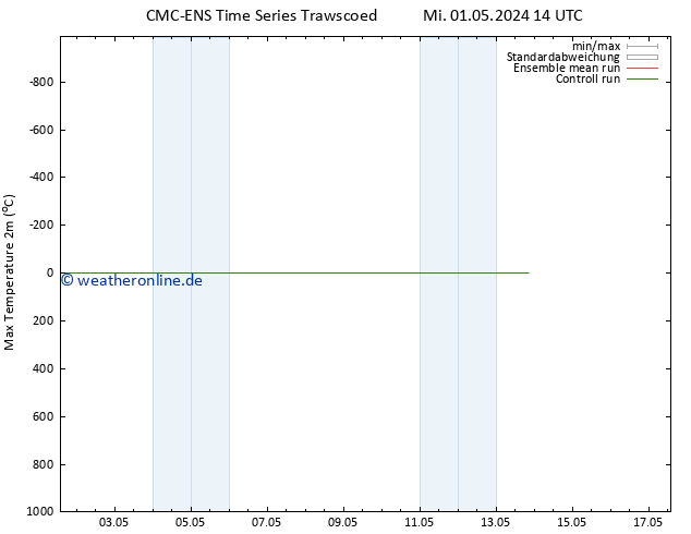 Höchstwerte (2m) CMC TS Mi 01.05.2024 14 UTC