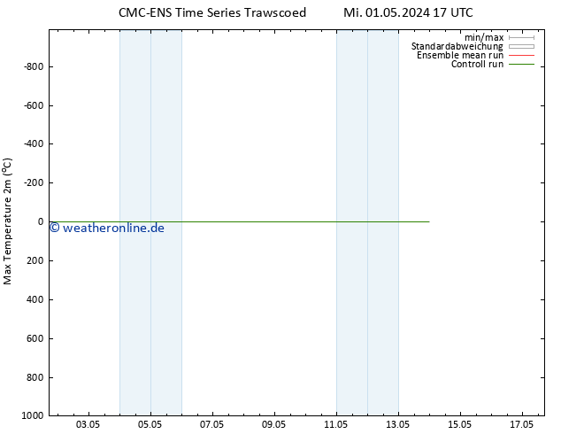 Höchstwerte (2m) CMC TS So 05.05.2024 17 UTC