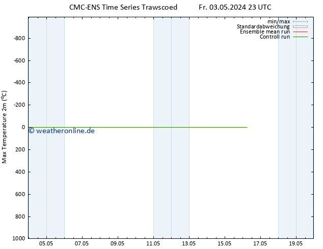 Höchstwerte (2m) CMC TS Sa 04.05.2024 23 UTC
