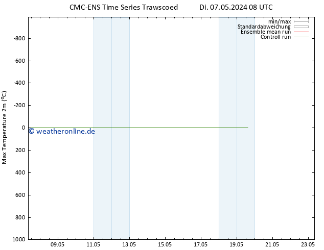 Höchstwerte (2m) CMC TS Mi 15.05.2024 08 UTC