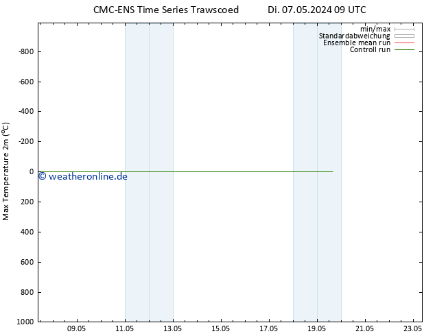 Höchstwerte (2m) CMC TS So 19.05.2024 15 UTC