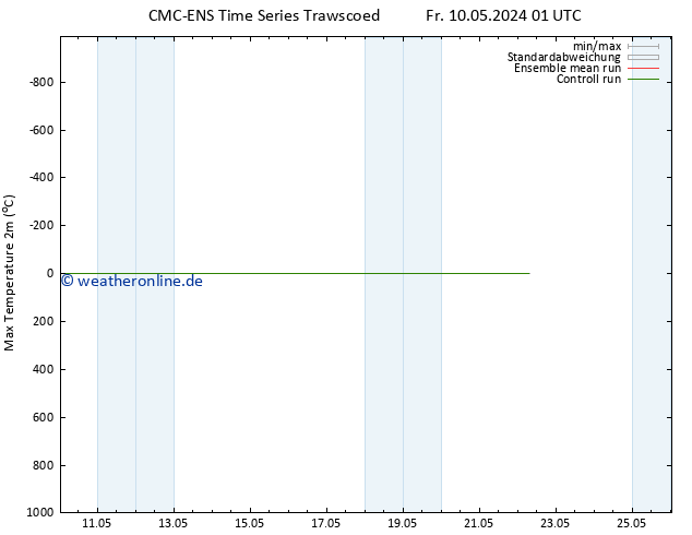 Höchstwerte (2m) CMC TS Mo 20.05.2024 01 UTC