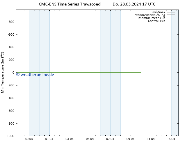Tiefstwerte (2m) CMC TS Fr 29.03.2024 05 UTC