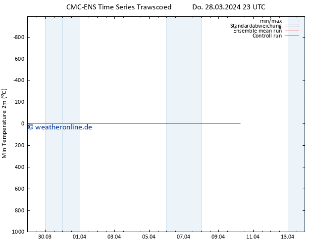 Tiefstwerte (2m) CMC TS Fr 29.03.2024 23 UTC