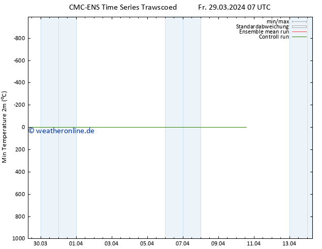 Tiefstwerte (2m) CMC TS Fr 29.03.2024 19 UTC