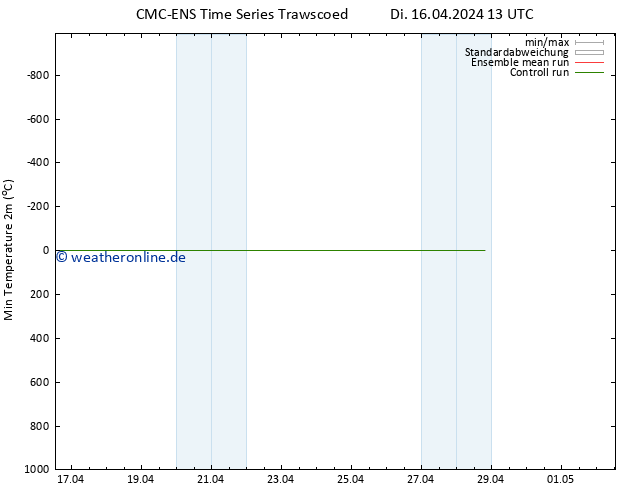 Tiefstwerte (2m) CMC TS Mi 17.04.2024 13 UTC