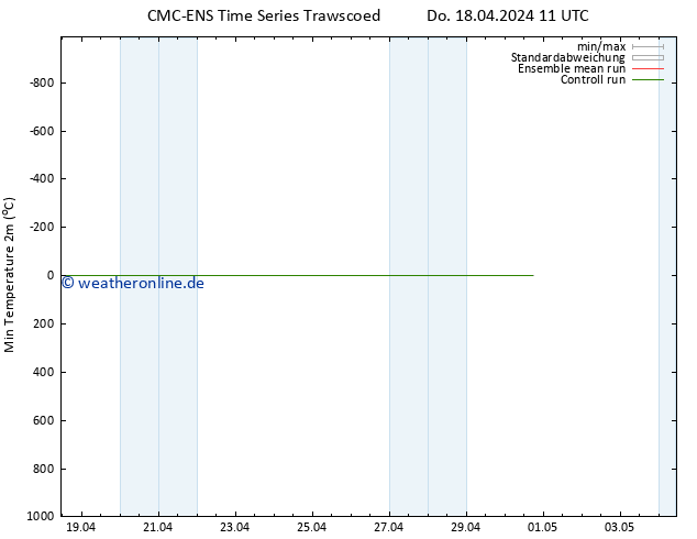 Tiefstwerte (2m) CMC TS Do 18.04.2024 17 UTC