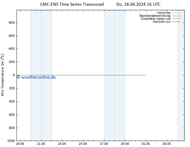 Tiefstwerte (2m) CMC TS Do 18.04.2024 16 UTC