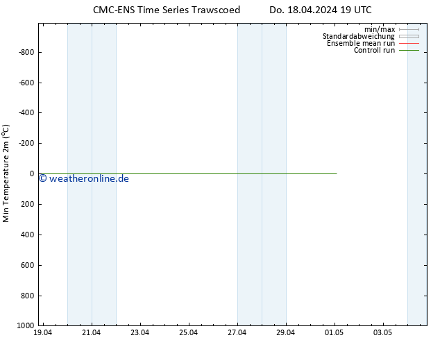 Tiefstwerte (2m) CMC TS Do 18.04.2024 19 UTC