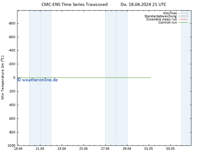 Tiefstwerte (2m) CMC TS Fr 19.04.2024 09 UTC