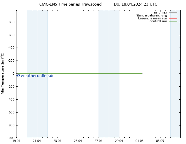 Tiefstwerte (2m) CMC TS Fr 19.04.2024 05 UTC