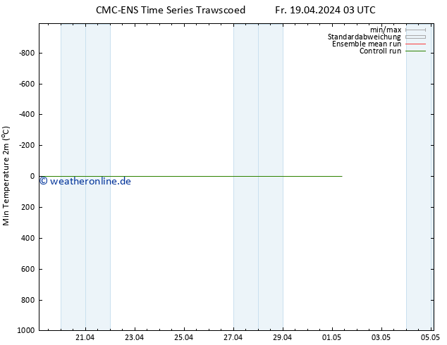 Tiefstwerte (2m) CMC TS Fr 19.04.2024 09 UTC