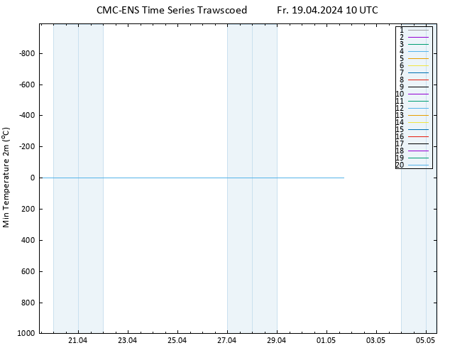 Tiefstwerte (2m) CMC TS Fr 19.04.2024 10 UTC