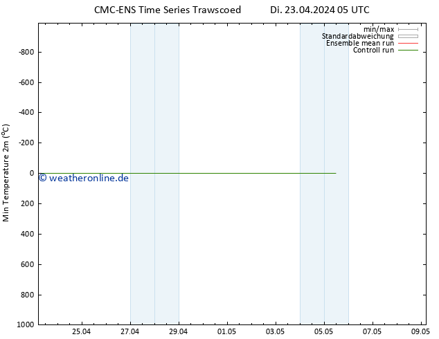 Tiefstwerte (2m) CMC TS Di 23.04.2024 11 UTC