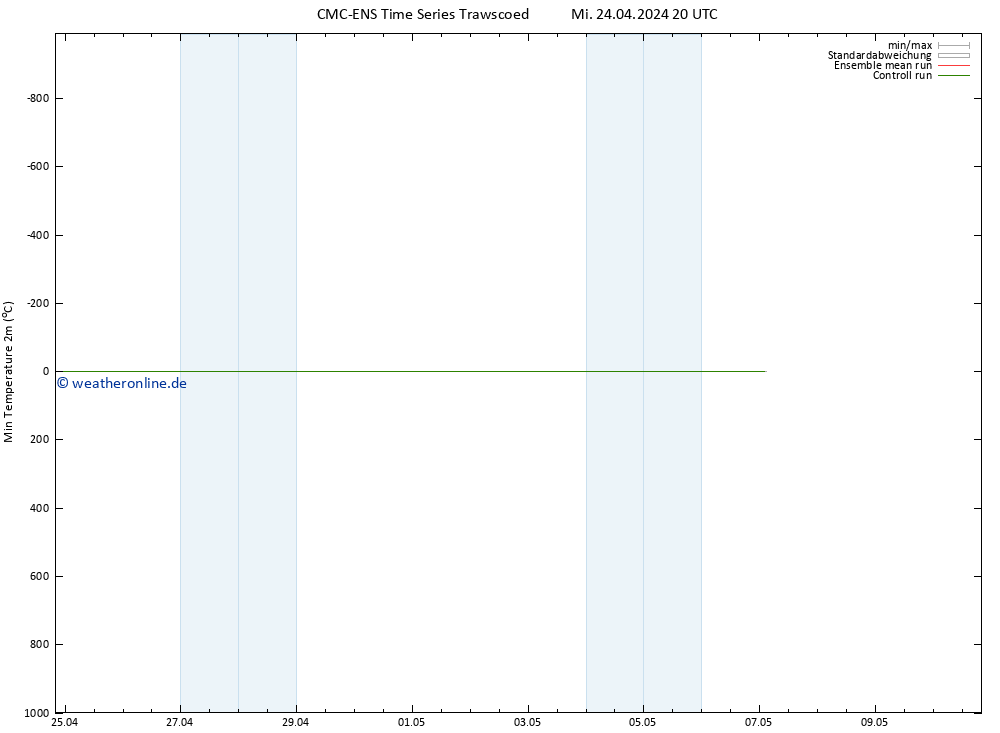 Tiefstwerte (2m) CMC TS Do 25.04.2024 08 UTC