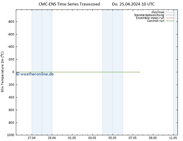 Tiefstwerte (2m) CMC TS So 05.05.2024 10 UTC