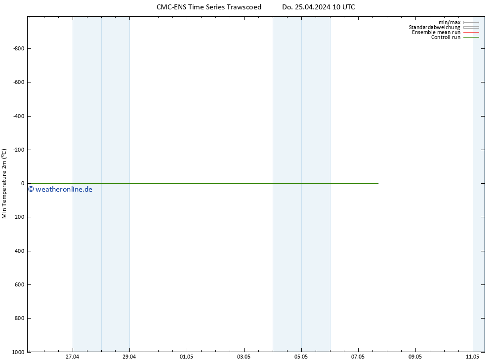 Tiefstwerte (2m) CMC TS Do 25.04.2024 10 UTC