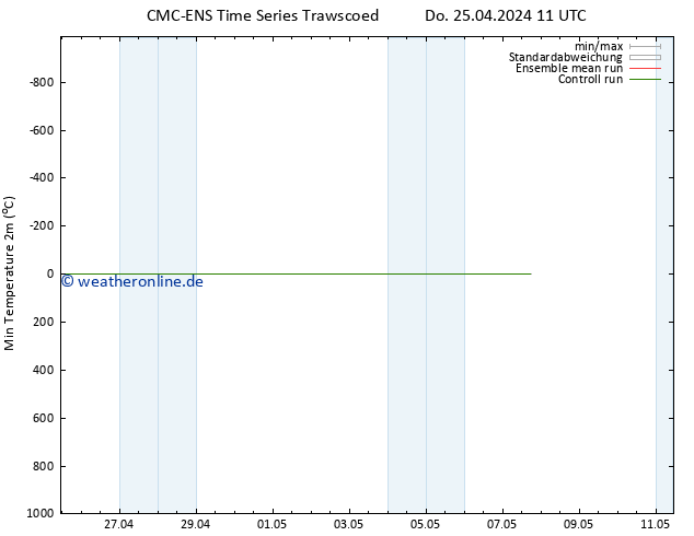 Tiefstwerte (2m) CMC TS Fr 26.04.2024 23 UTC