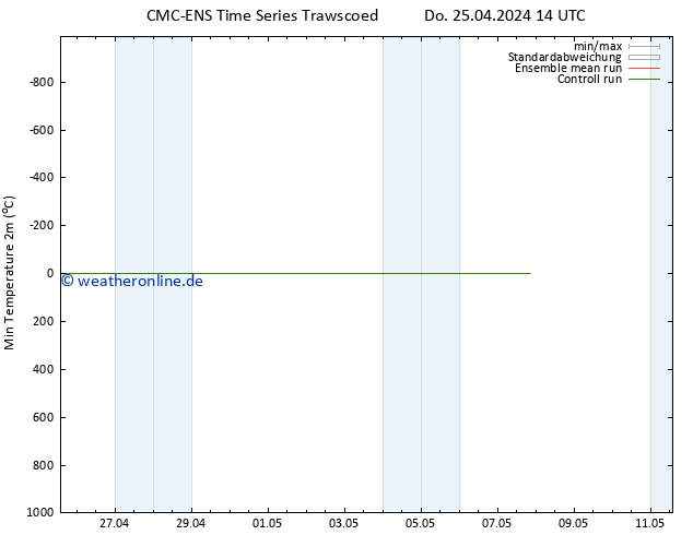 Tiefstwerte (2m) CMC TS Sa 04.05.2024 14 UTC