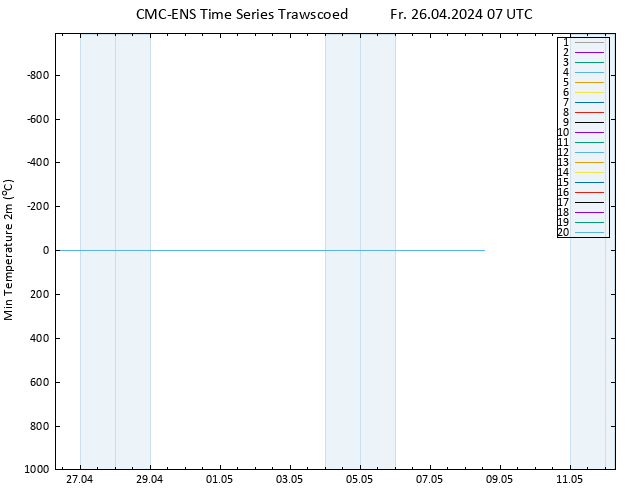 Tiefstwerte (2m) CMC TS Fr 26.04.2024 07 UTC