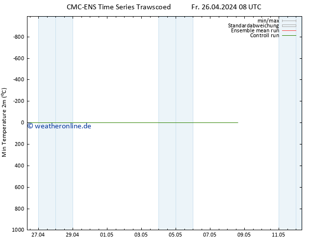 Tiefstwerte (2m) CMC TS Fr 26.04.2024 14 UTC