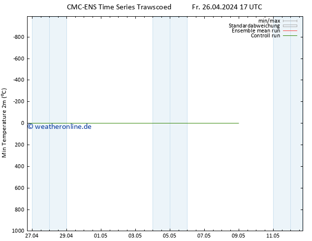 Tiefstwerte (2m) CMC TS Fr 26.04.2024 17 UTC
