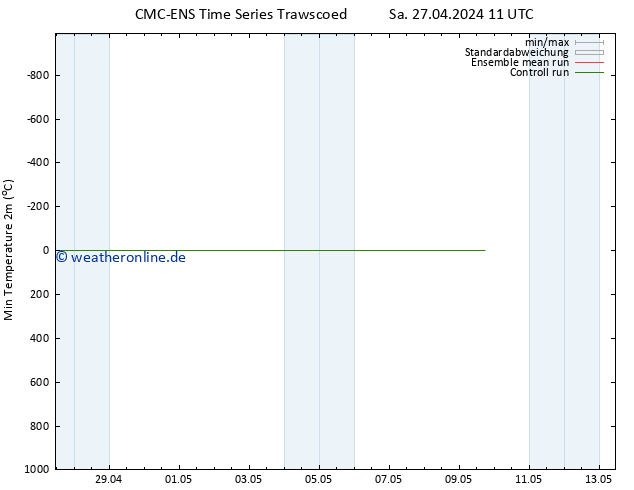 Tiefstwerte (2m) CMC TS Sa 27.04.2024 11 UTC