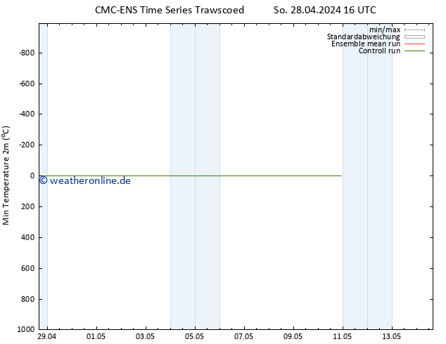 Tiefstwerte (2m) CMC TS So 28.04.2024 22 UTC