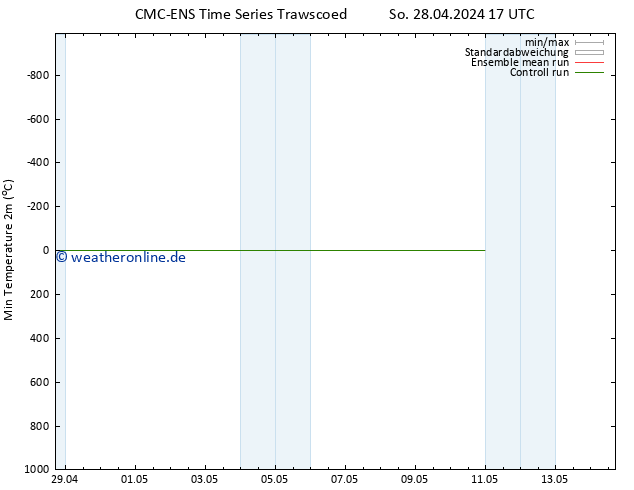 Tiefstwerte (2m) CMC TS So 28.04.2024 23 UTC