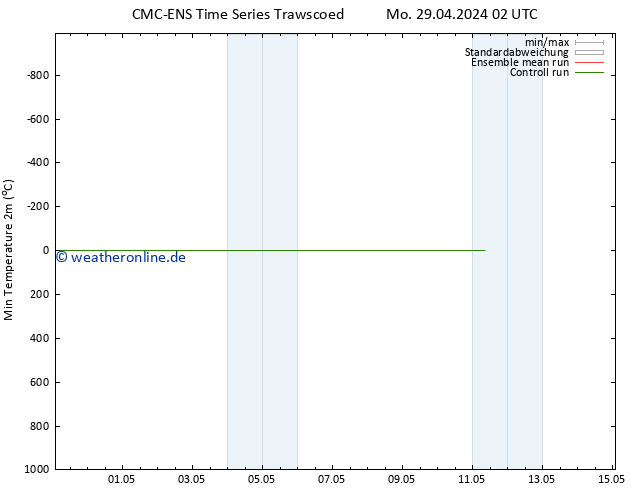 Tiefstwerte (2m) CMC TS Di 30.04.2024 02 UTC