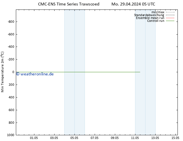 Tiefstwerte (2m) CMC TS Do 09.05.2024 05 UTC
