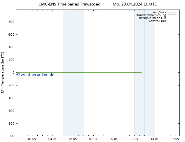 Tiefstwerte (2m) CMC TS Di 07.05.2024 10 UTC