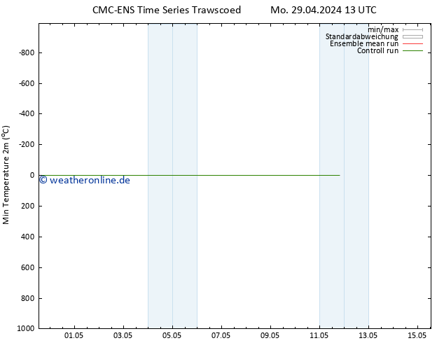 Tiefstwerte (2m) CMC TS Di 30.04.2024 01 UTC