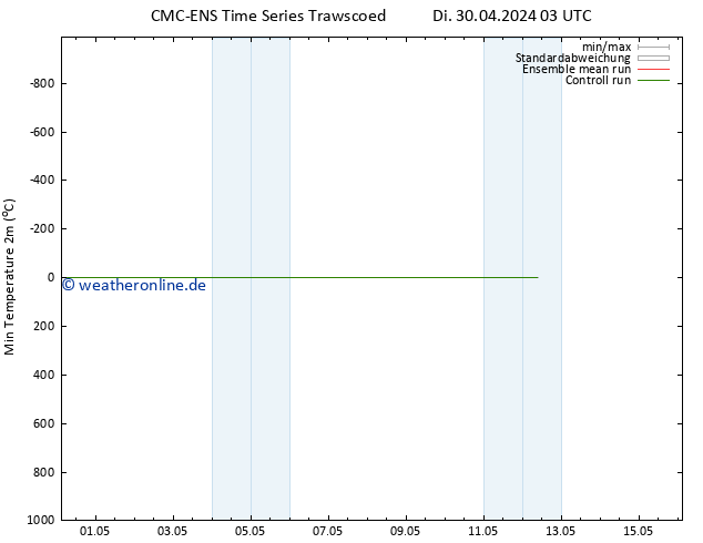 Tiefstwerte (2m) CMC TS Di 07.05.2024 15 UTC
