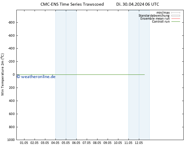 Tiefstwerte (2m) CMC TS Fr 03.05.2024 18 UTC