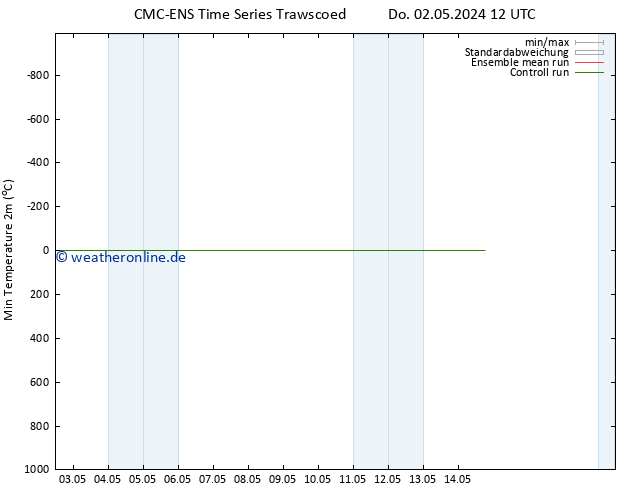 Tiefstwerte (2m) CMC TS Sa 11.05.2024 00 UTC