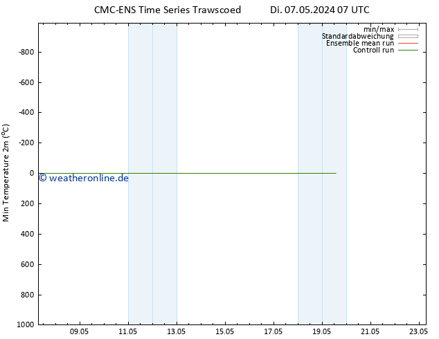 Tiefstwerte (2m) CMC TS Di 07.05.2024 07 UTC