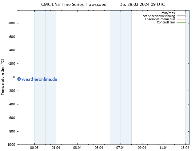 Temperaturkarte (2m) CMC TS Do 28.03.2024 09 UTC