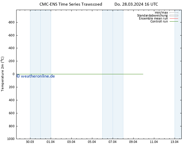 Temperaturkarte (2m) CMC TS Fr 29.03.2024 16 UTC