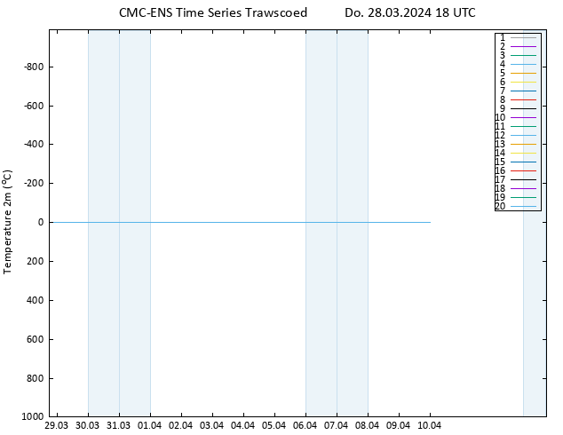 Temperaturkarte (2m) CMC TS Do 28.03.2024 18 UTC