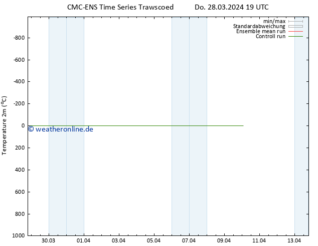 Temperaturkarte (2m) CMC TS Do 28.03.2024 19 UTC