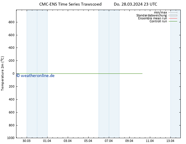 Temperaturkarte (2m) CMC TS Mo 01.04.2024 23 UTC